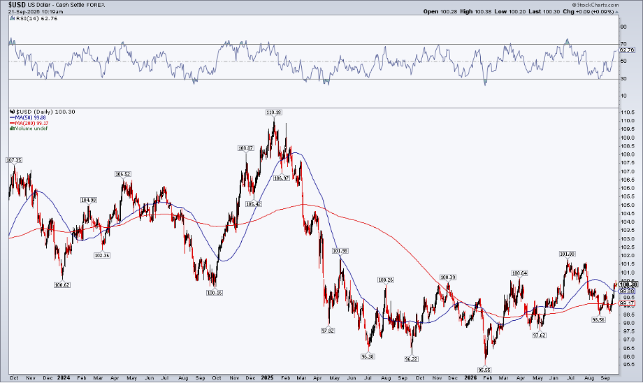 US Dollar Index: choppy since Q2 2025