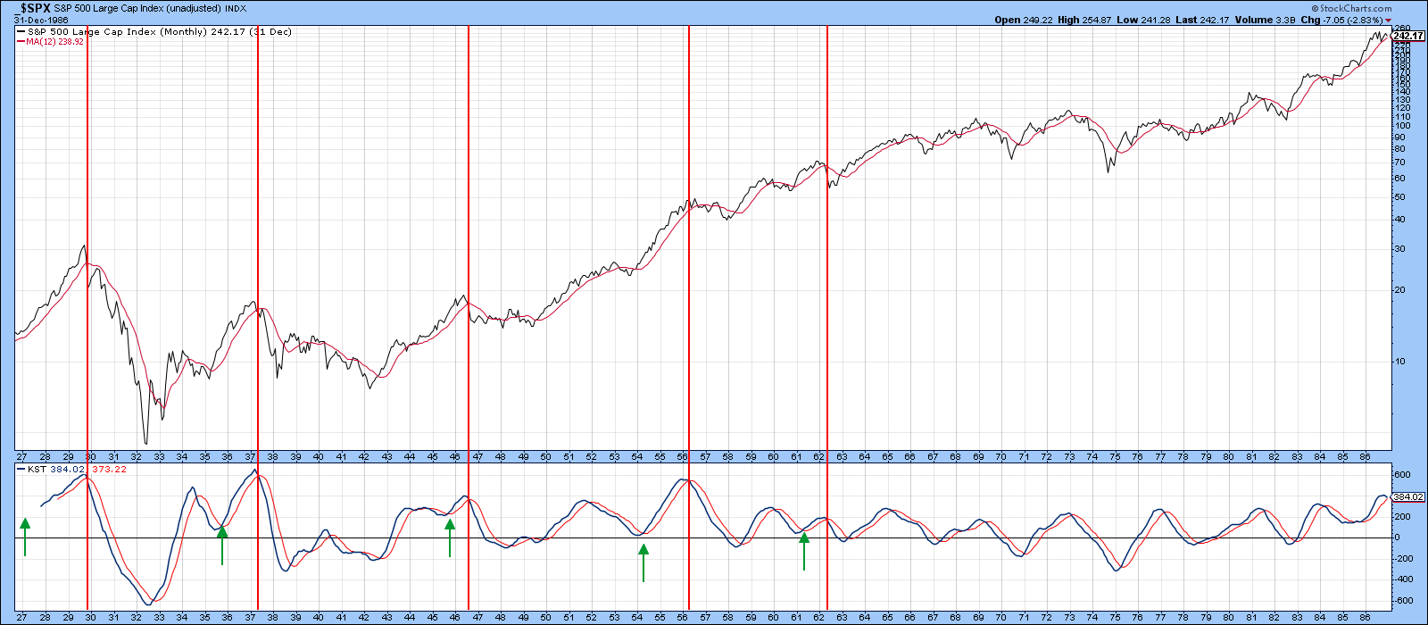 S&P 500 1927–1986: peaks in 1937, 1946, and 1957; DCMR signals rare