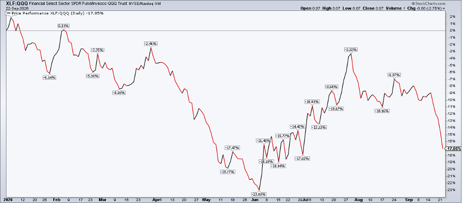 XLF:QQQ: -17% YTD on the ratio chart