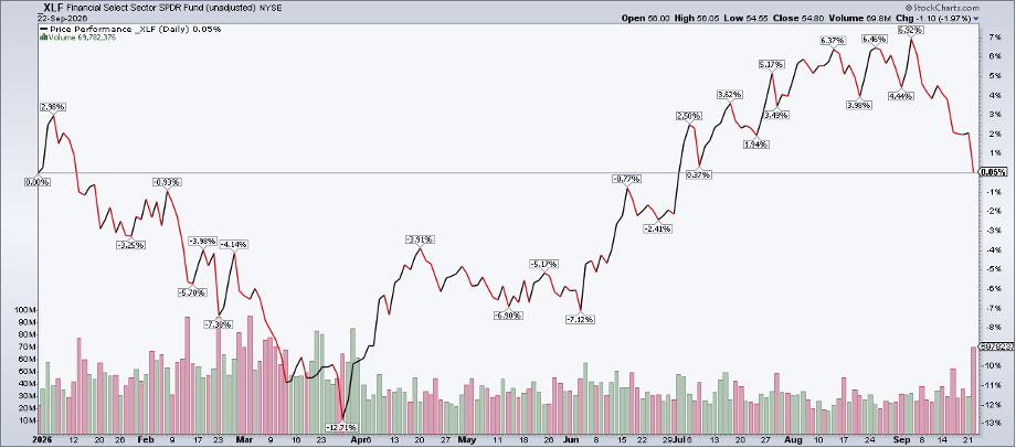 XLF: high-volume selloff leaves Financials up only 5bps YTD