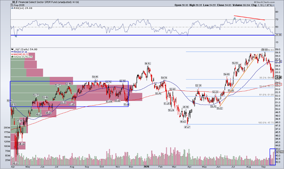 XLF: Fibonacci support, congestion zone approached, oversold RSI