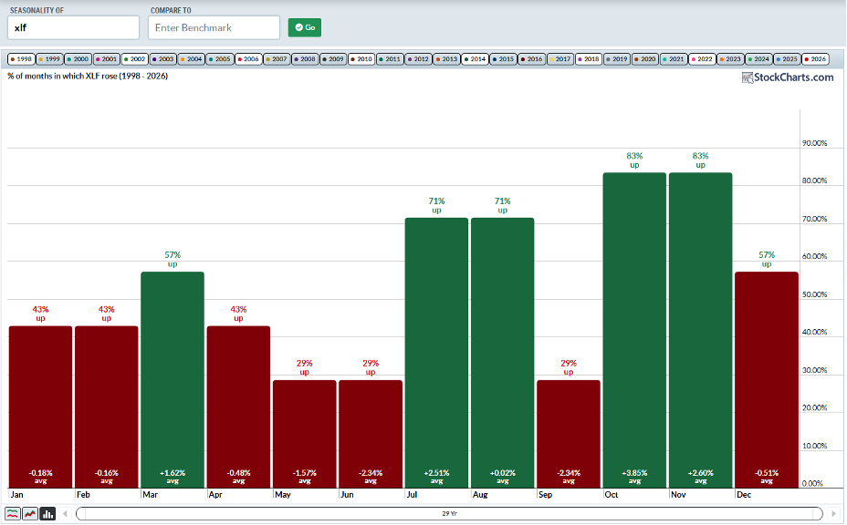 XLF: strong October–November midterm year returns