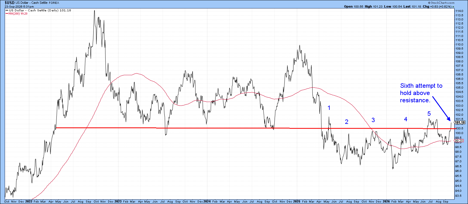 U.S. Dollar Index makes sixth attempt to break through resistance