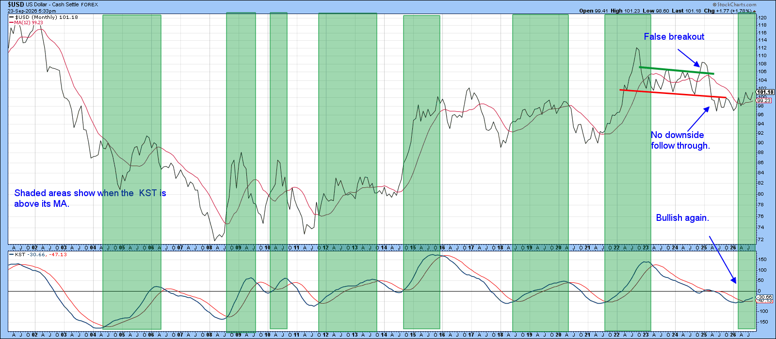 U.S. Dollar Index and KST indicator: will rally succeed this time