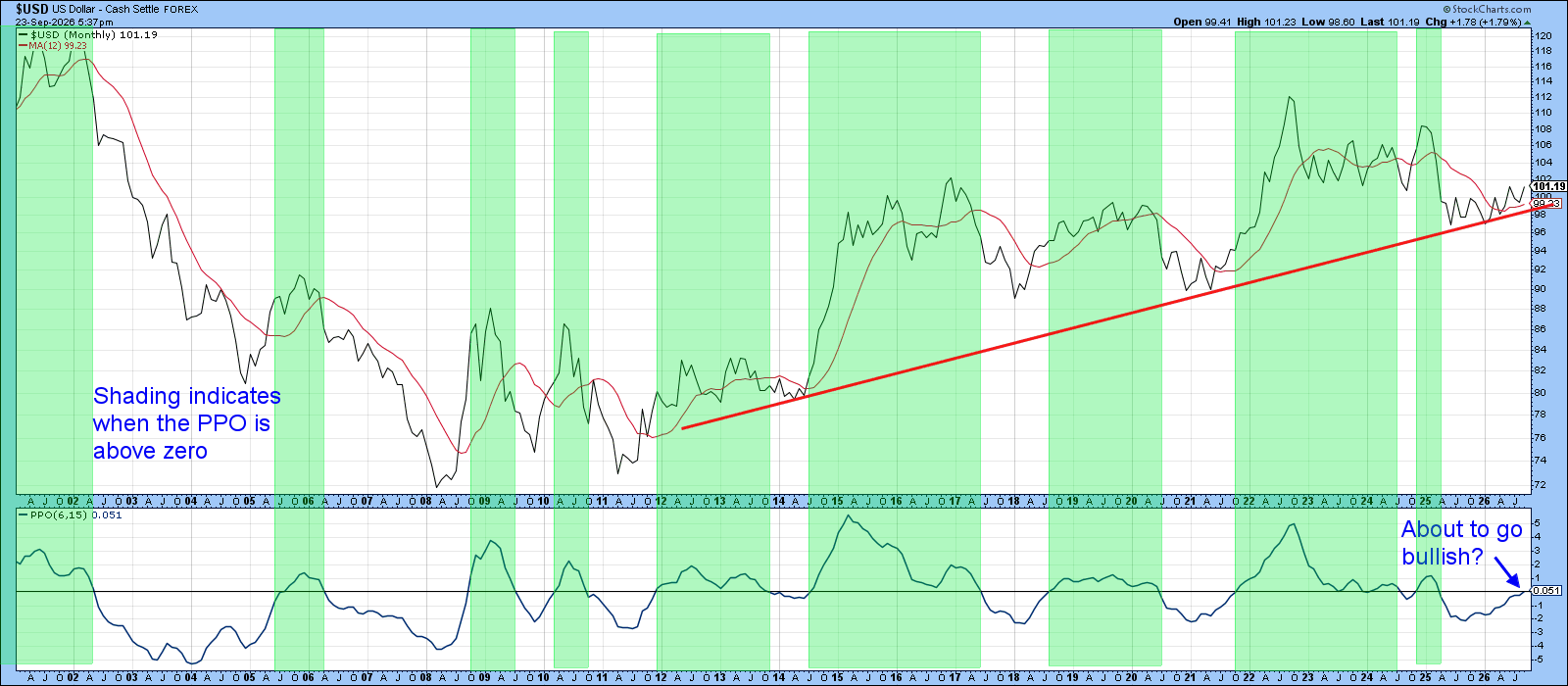 PPO ready to generate fresh buy signal