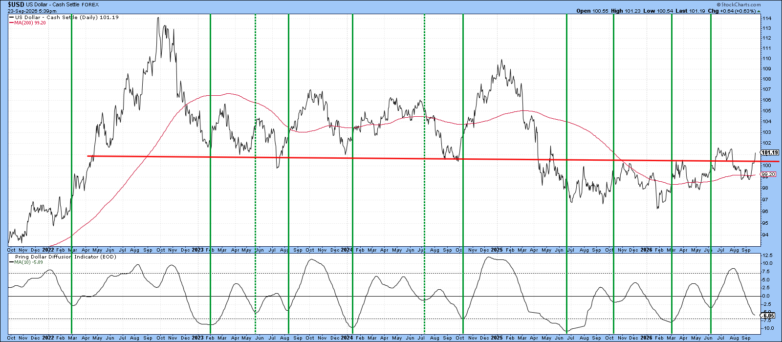 Dollar Index vs. Pring Dollar Diffusion Indicator: at oversold level