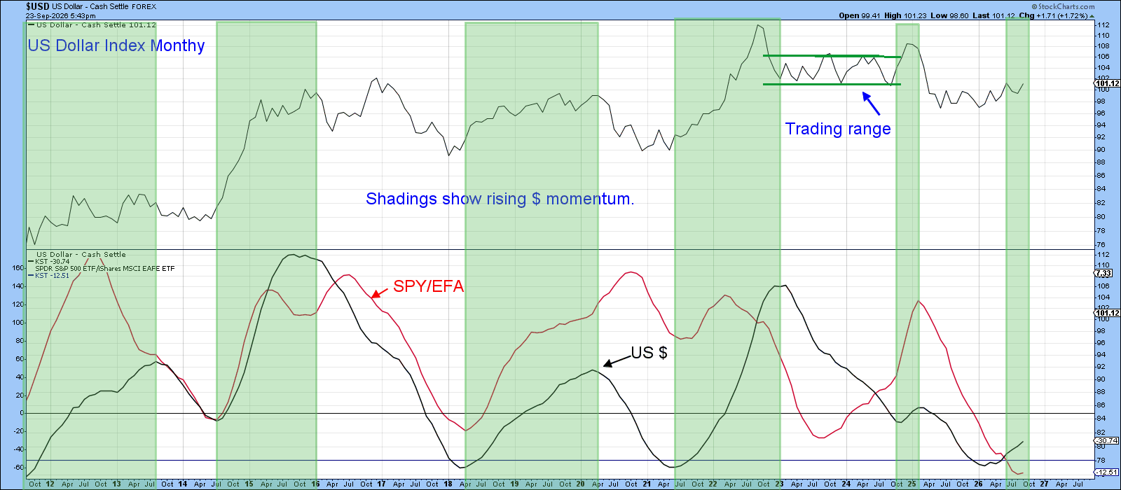 SPY/EFA momentum turning higher, could support Dollar Index advance