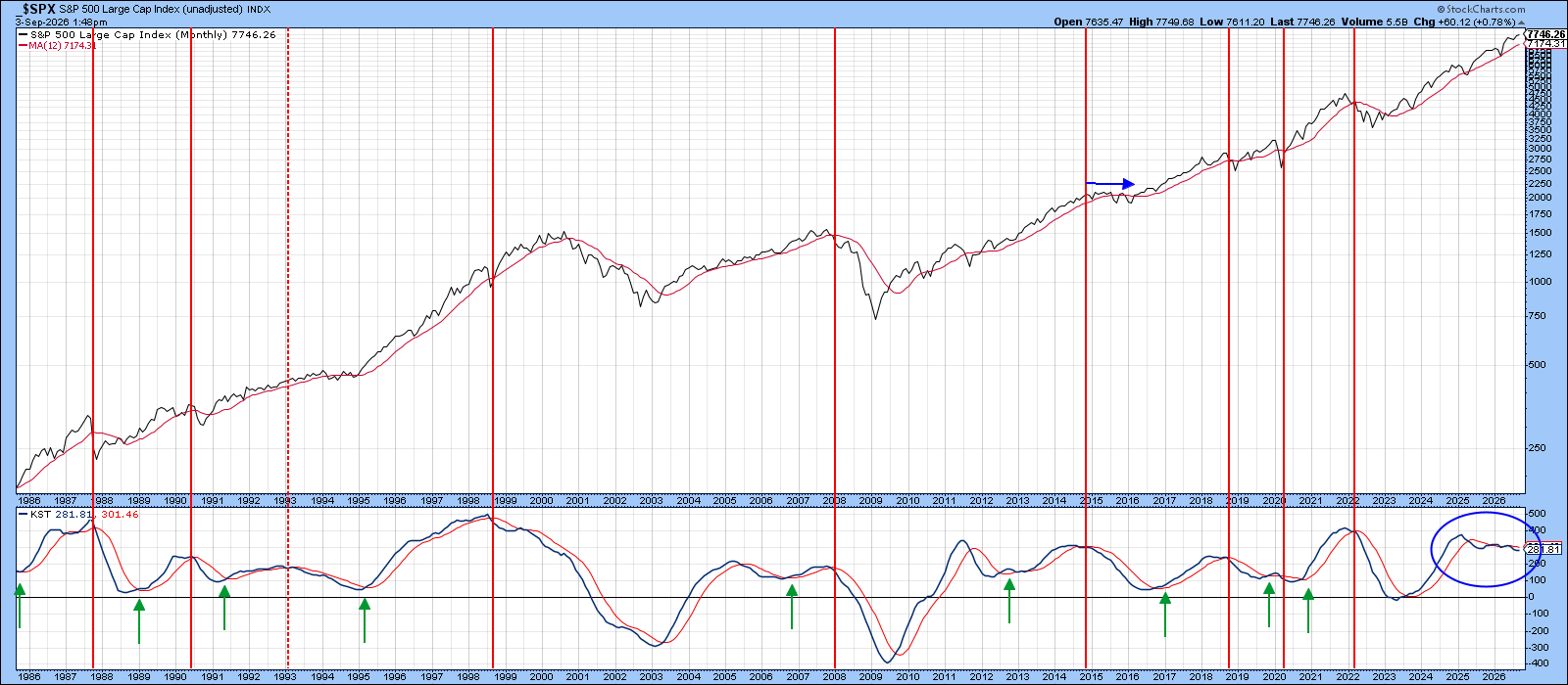 DCMR signals often lag; a signal in the absence of a decline can be an alert