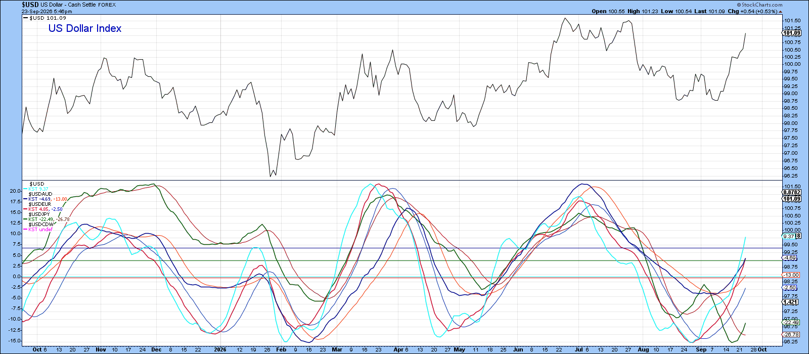 Dollar-cross relationships all trending higher