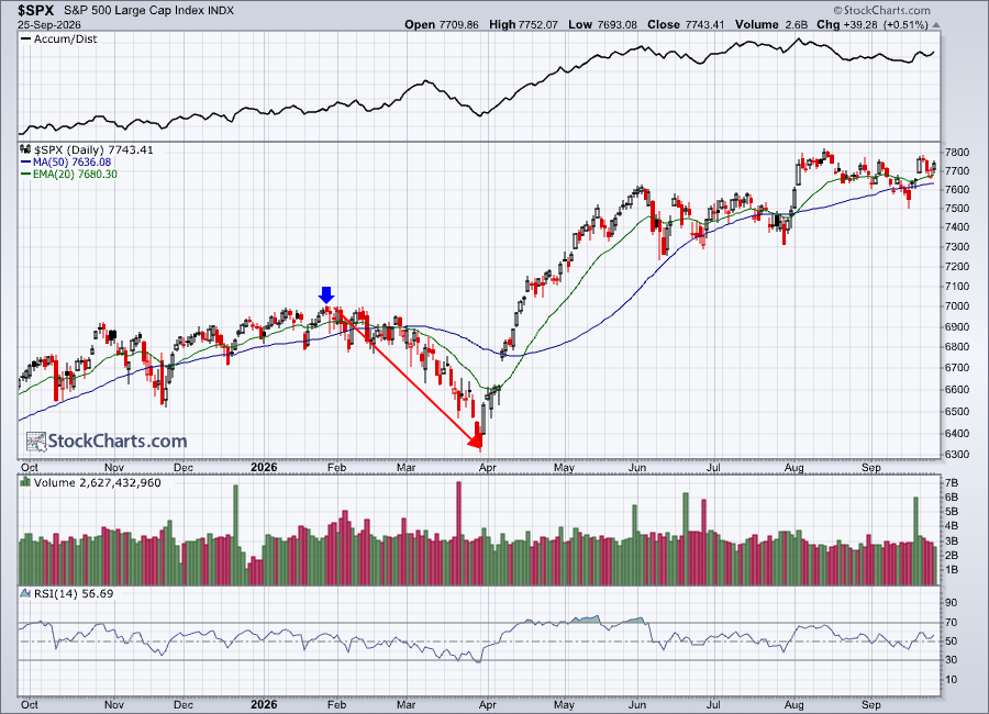 January 2026 High in S&P 500