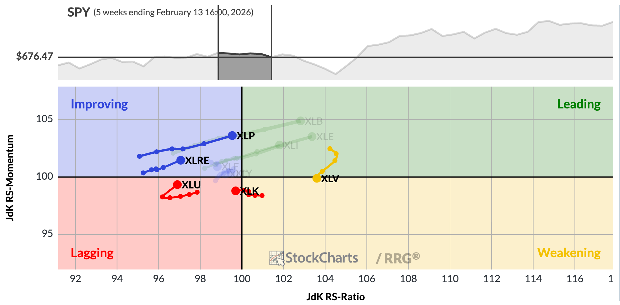 Early 2026: defensive sectors showed Improvement.