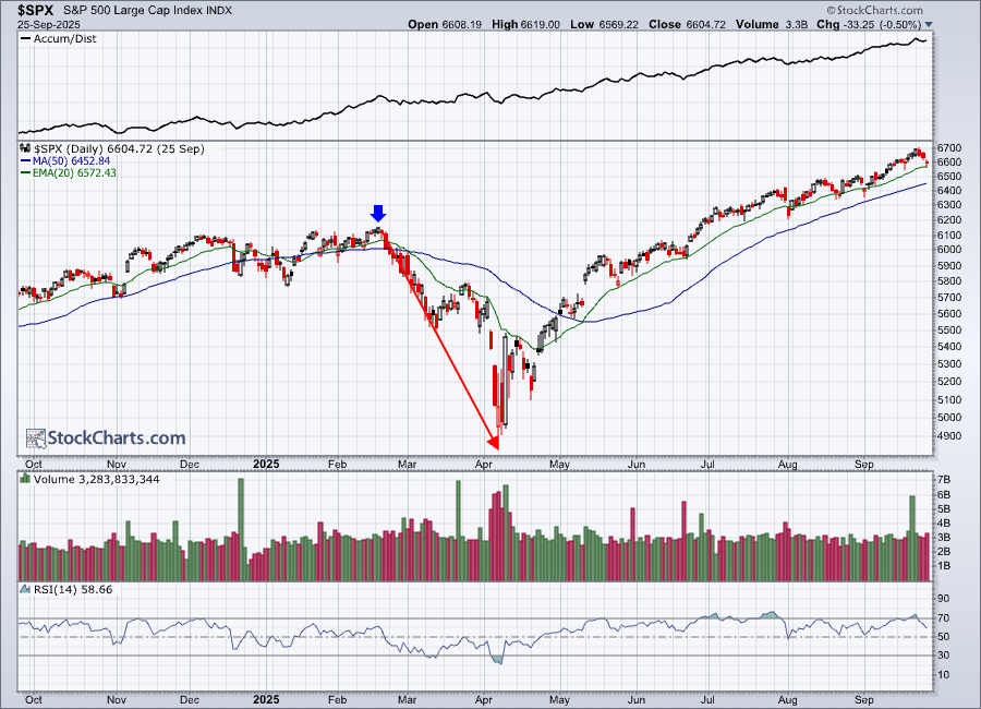 February 2025 high in S&P 500. 
