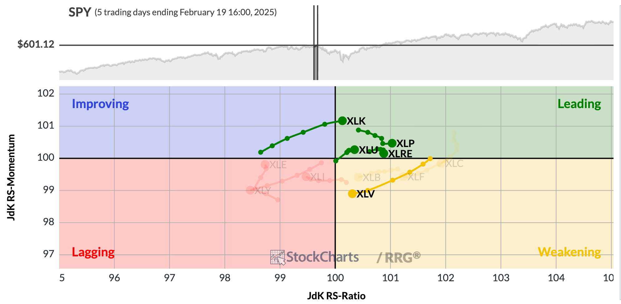 Feb 2025 high: 3 of 4 defensive sectors in leading quadrant