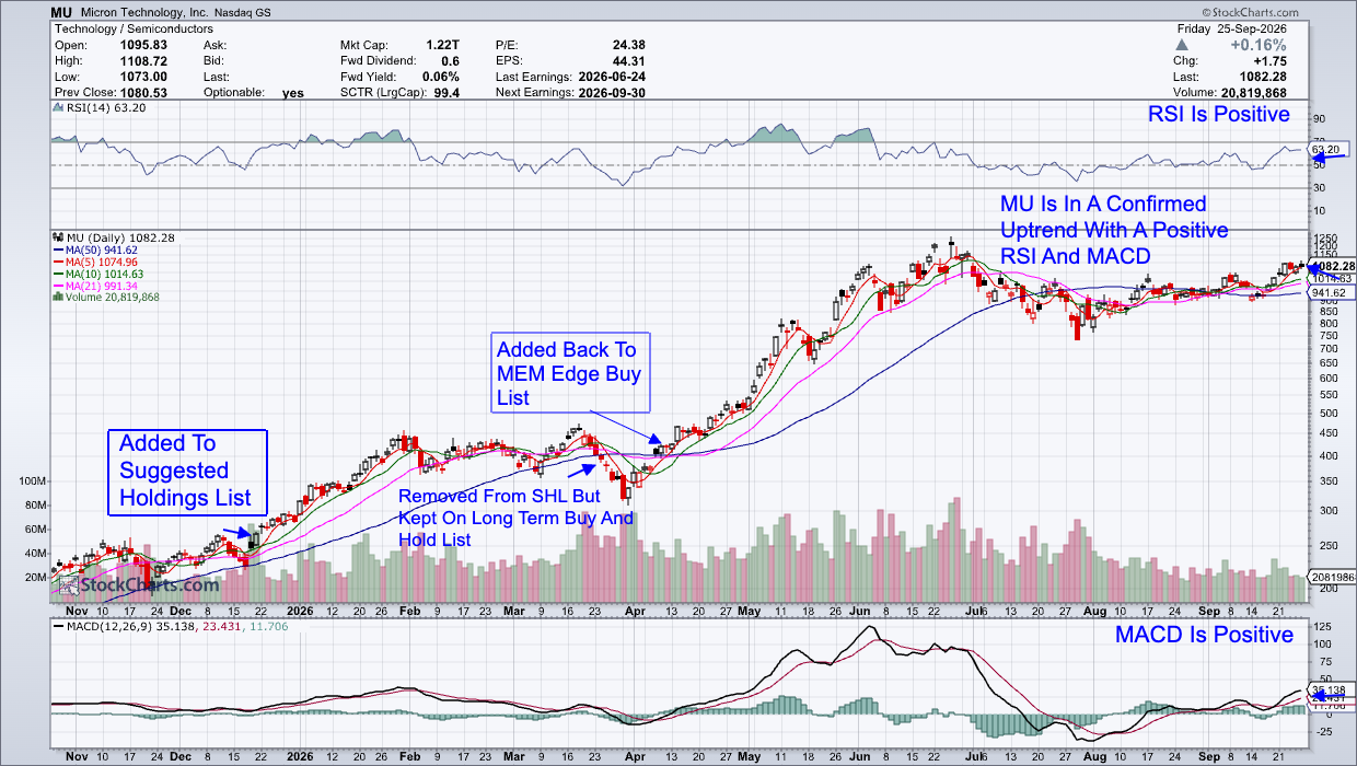 Micron Technology (MU): Uptrend, Positive RSI, Positive MACD