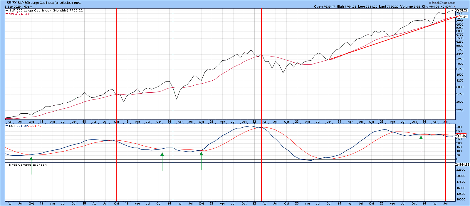 Bearish DCMR reading plus break below long-term uptrend and 12-month MA = strong signal