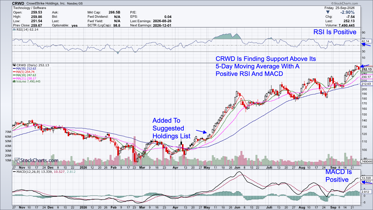 CrowdStrike (CRWD): Finds Support at 5-DMA, Positive RSI, Positive MACD