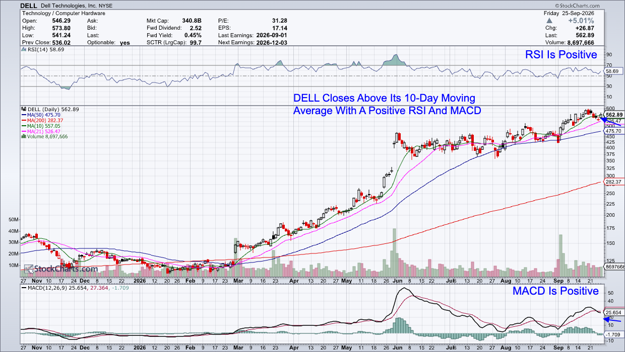 Dell Technologies (DELL): Above 10-day SMA, Positive RSI, Positive MACD