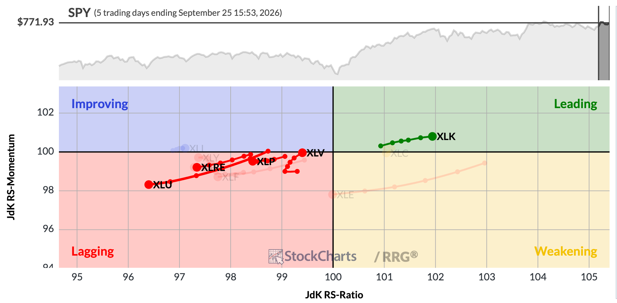Defensive sectors moving into lagging quadrant 
