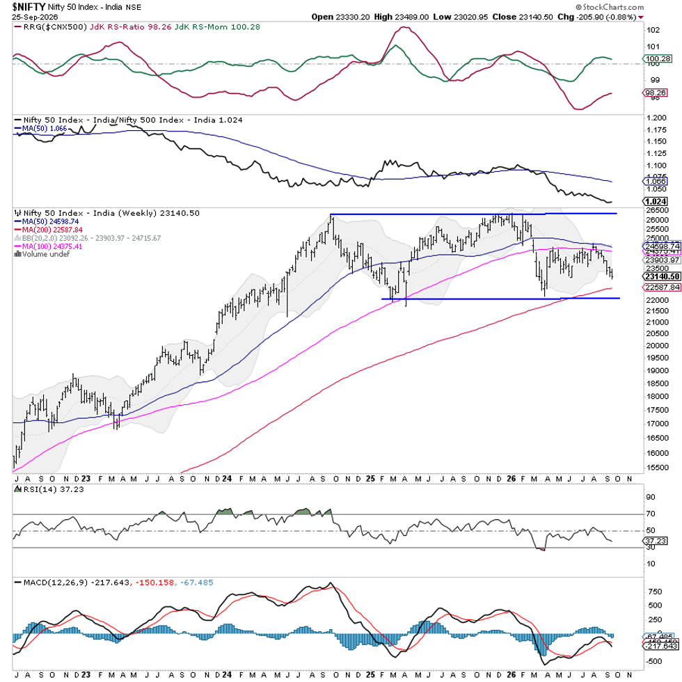 Weekly outlook for Indian stock market Sept 28 to Oct 2, 2026: Nifty approaching support