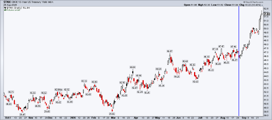 10-Year Treasury Yield: +60bps in 5 weeks