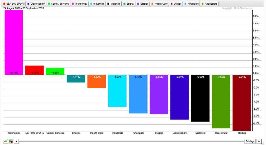 Cyclicals & defensive sectors worst during rate surge