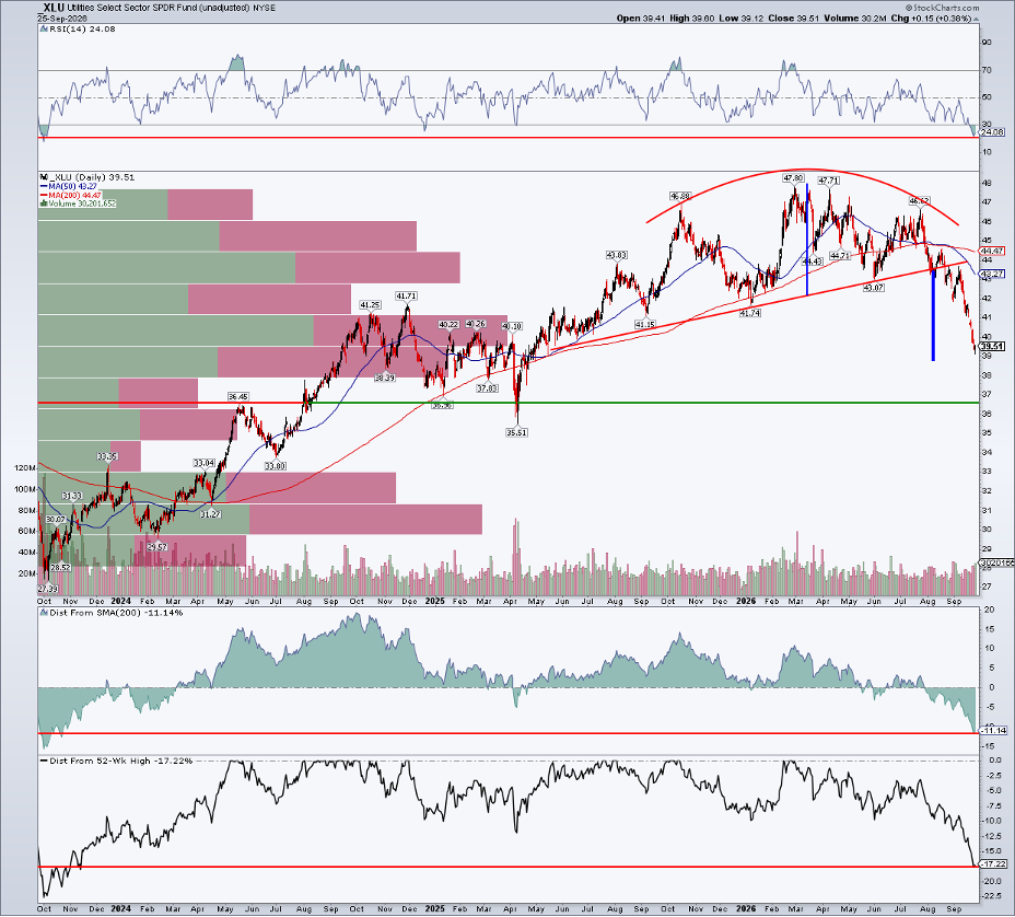 XLU: bearish rounded top, trendline break, extended to downside