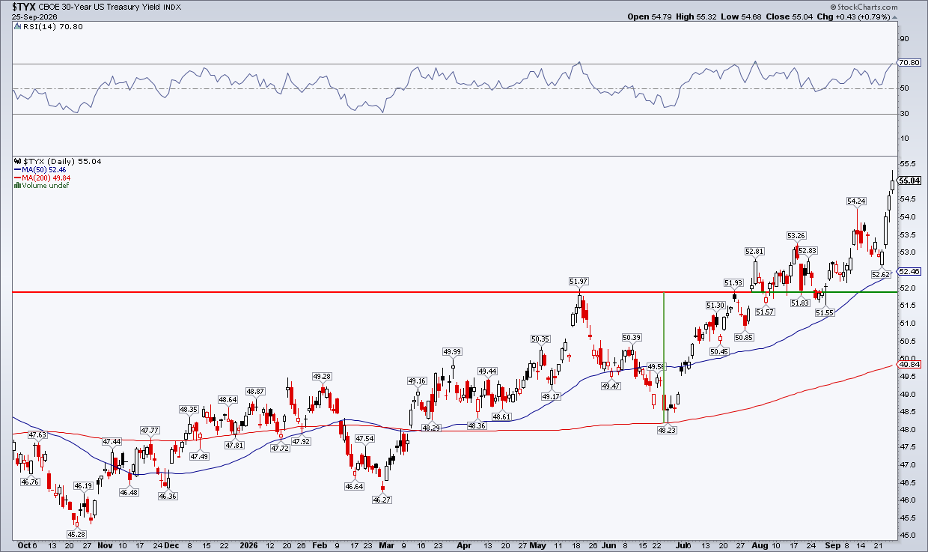 30-Year Treasury yield: 5.55% target in sight