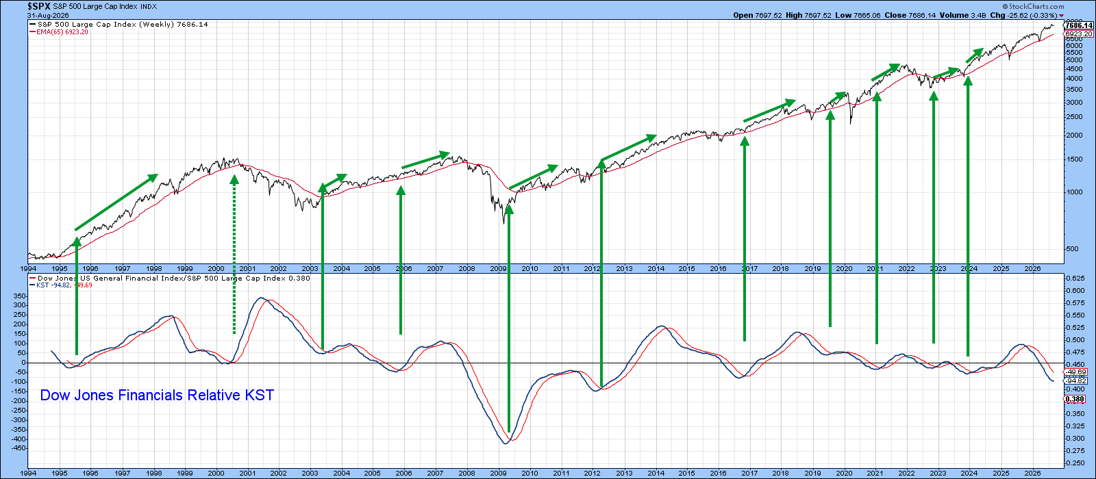 KST for Relative Financial Performance Oversold