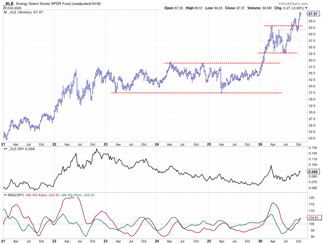 Weekly Bar Chart With Relative Strength and RRG Lines: Energy