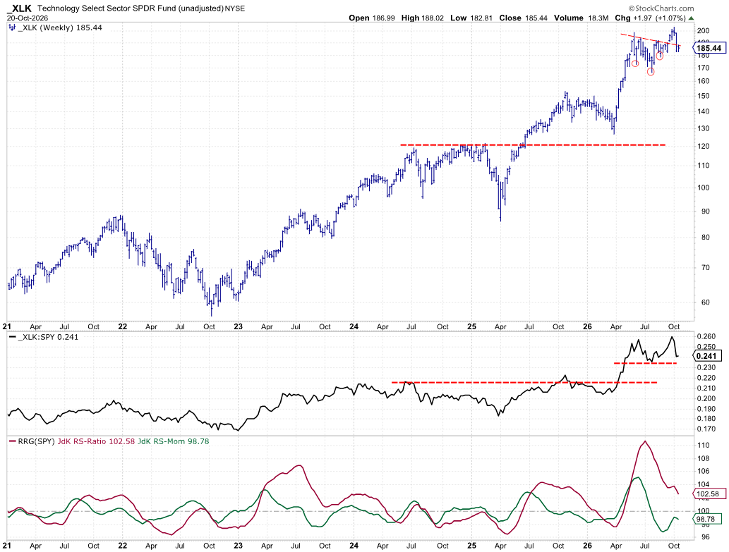 Weekly chart With Relative Strength and RRG Lines: Technology