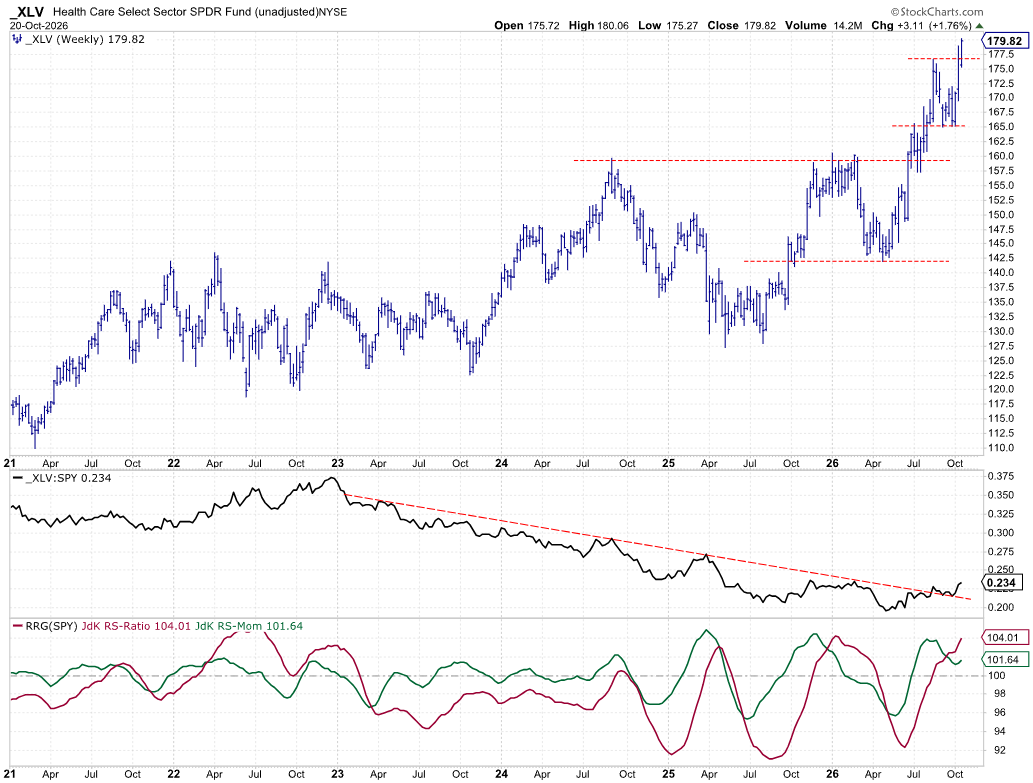 Weekly chart with Relative Strength and RRG Lines for Health Care sector