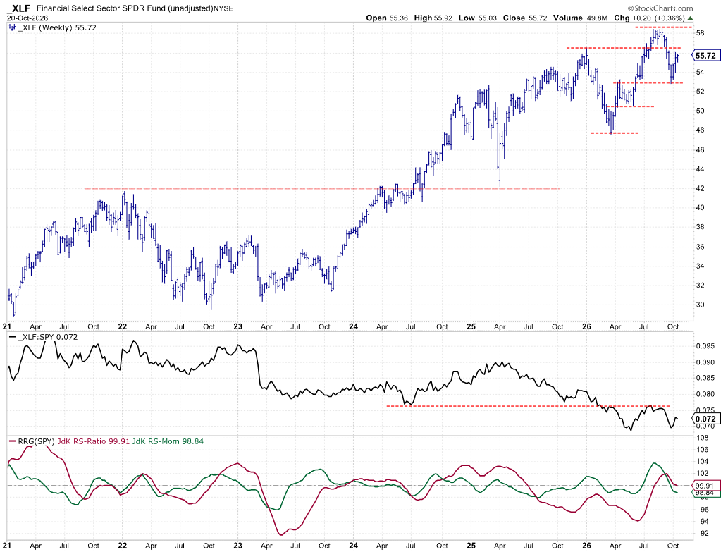 Weekly chart with Relative Strength and RRG Lines for Financials sector