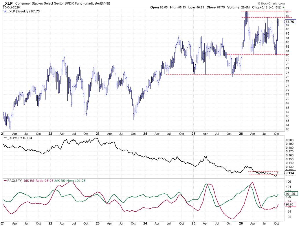 Weekly chart With Relative Strength and RRG Lines for Consumer Staples