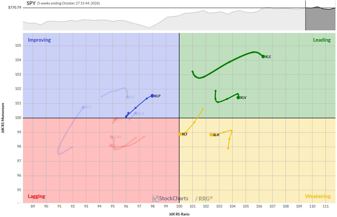 Weekly Relative Rotation Graph for US Sectors-October 26, 2026