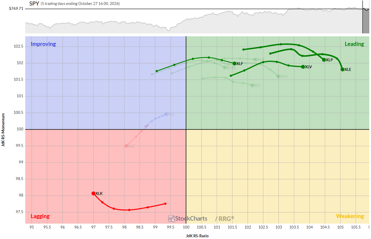 Daily RRG Chart For US Sectors, October 27, 2026