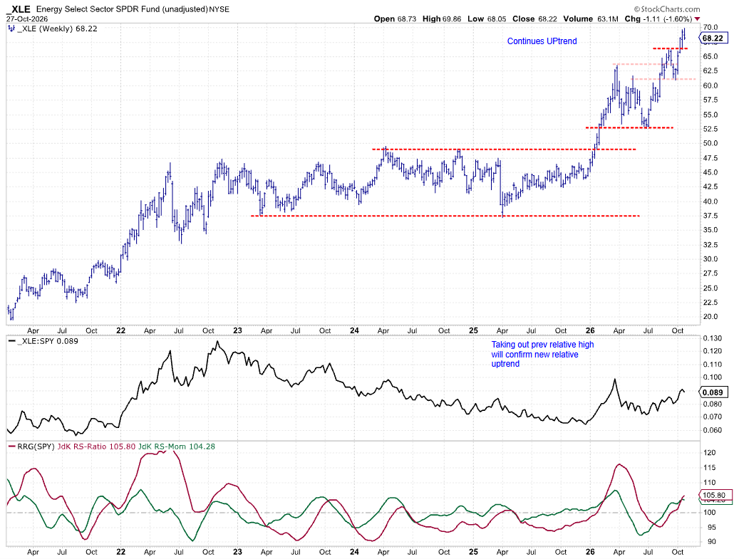 Weekly chart of Energy sector ETF XLE with Relative Strength and RRG lines
