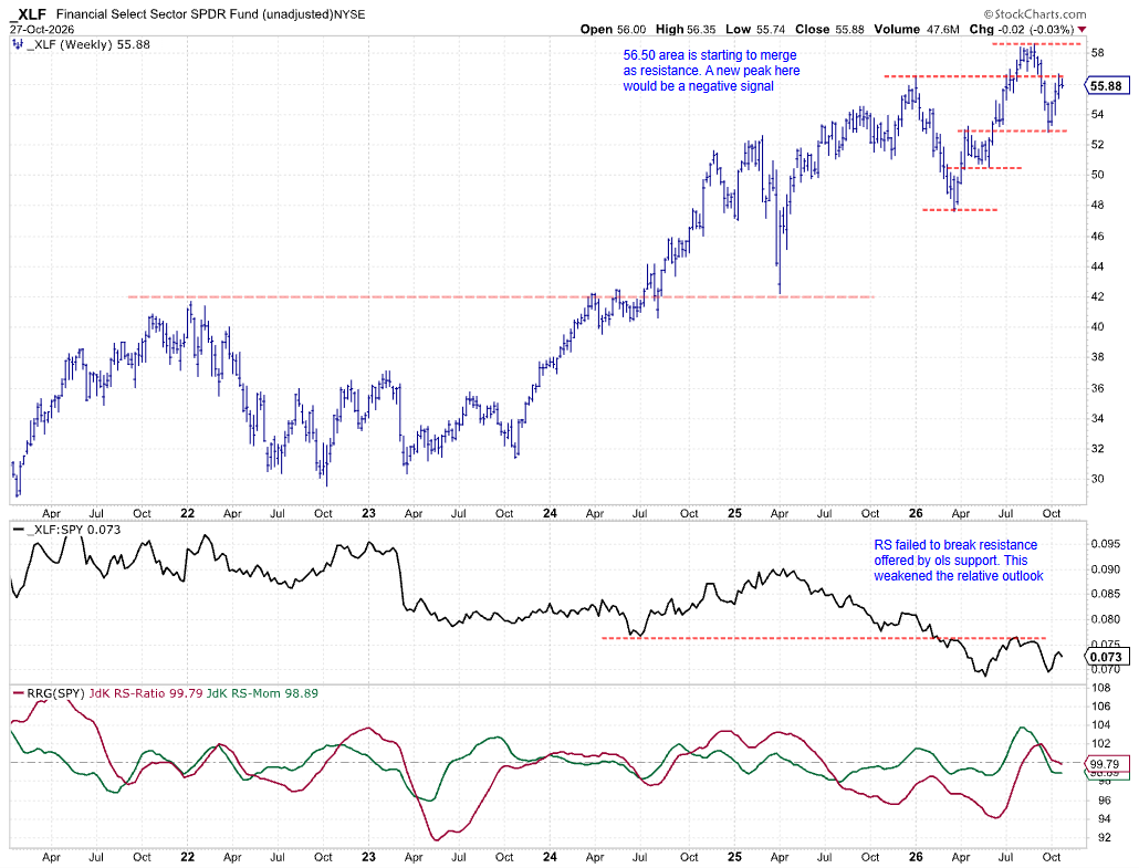 Weekly chart of Financials sector ETF XLF with relative strength and RRG lines