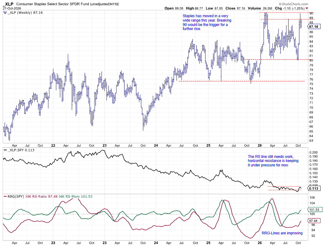 Weekly chart of Consumer Staples sector ETF XLP with relative strength and RRG lines