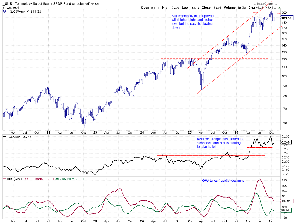Weekly chart of Technology sector ETF XLK with relative strength and RRG lines