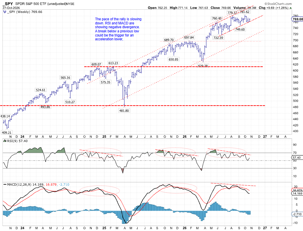 SPY: weekly chart with RSI and MACD