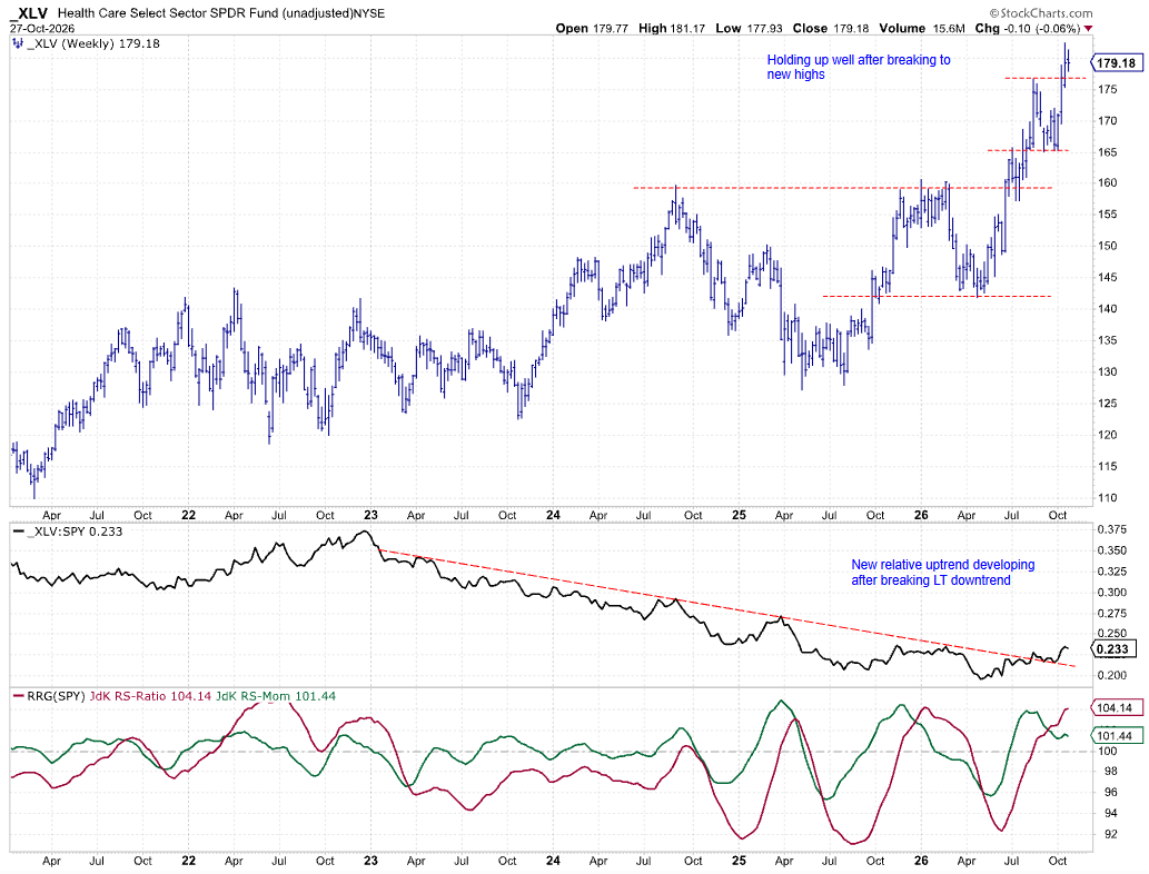 Weekly chart of Health Care sector ETF XLV with relative strength and RRG lines