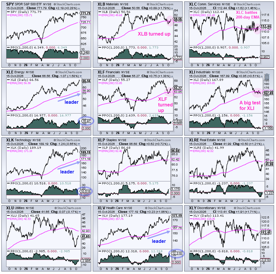 CandleGlance chart of SPY and 11 S&P 500 sectors: 3 sectors hit new highs in October