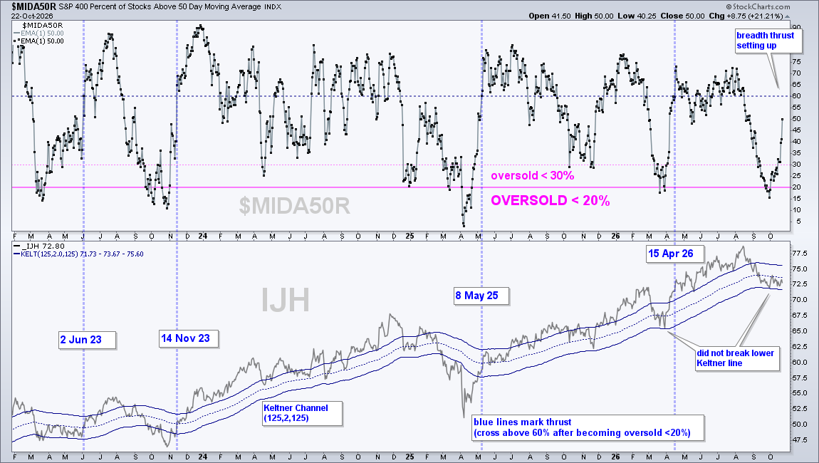 S&P Mid-Cap 400 %Above 50-day SMA ($MIDA50R): breadth thrust setting up