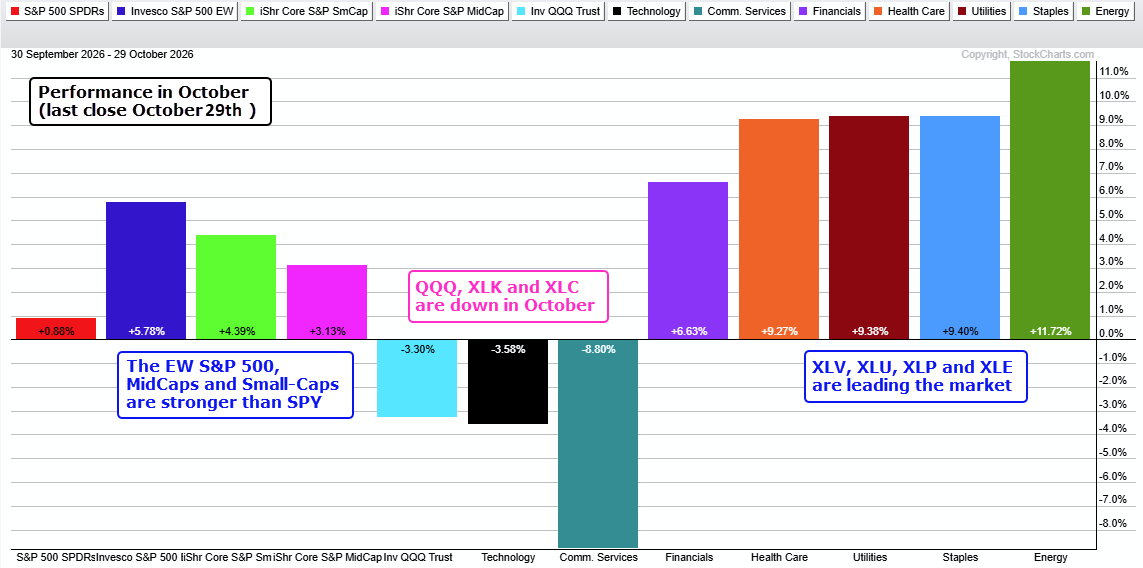 Sector PerfChart: XLV, XLU, XLP, XLE Leading