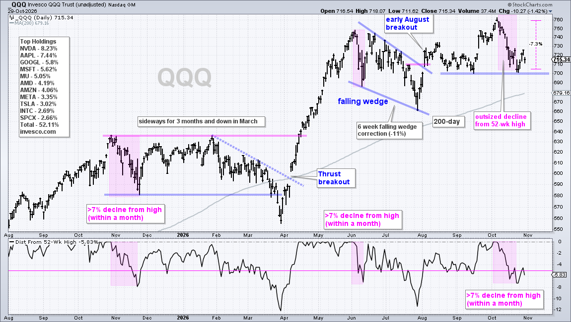 QQQ testing August Breakout: break < 700 negates breakout
