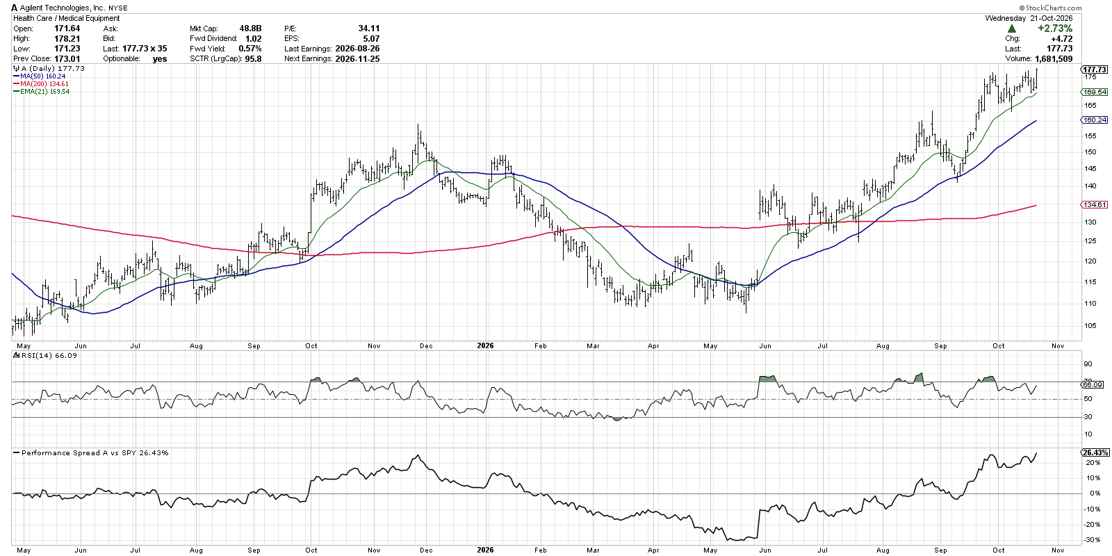 Agilent (A) long and strong stock