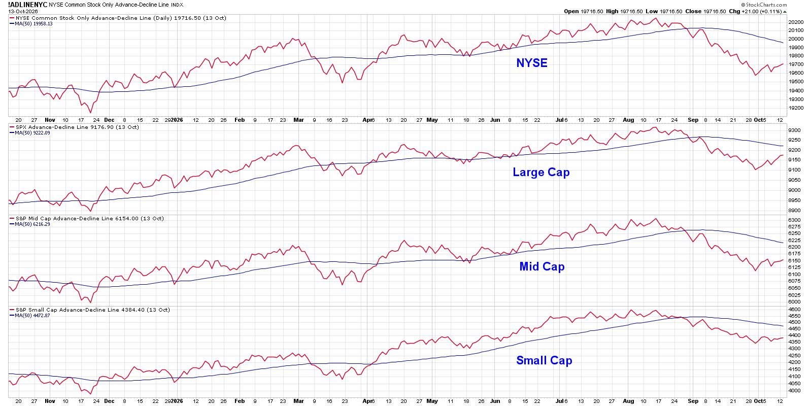 Cumulative Advance-Decline Lines Of Major Indexes Below 50-Day Moving Averages