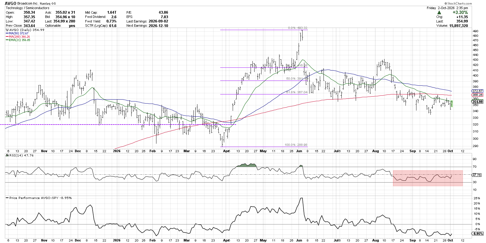 AVGO: negative trend structure