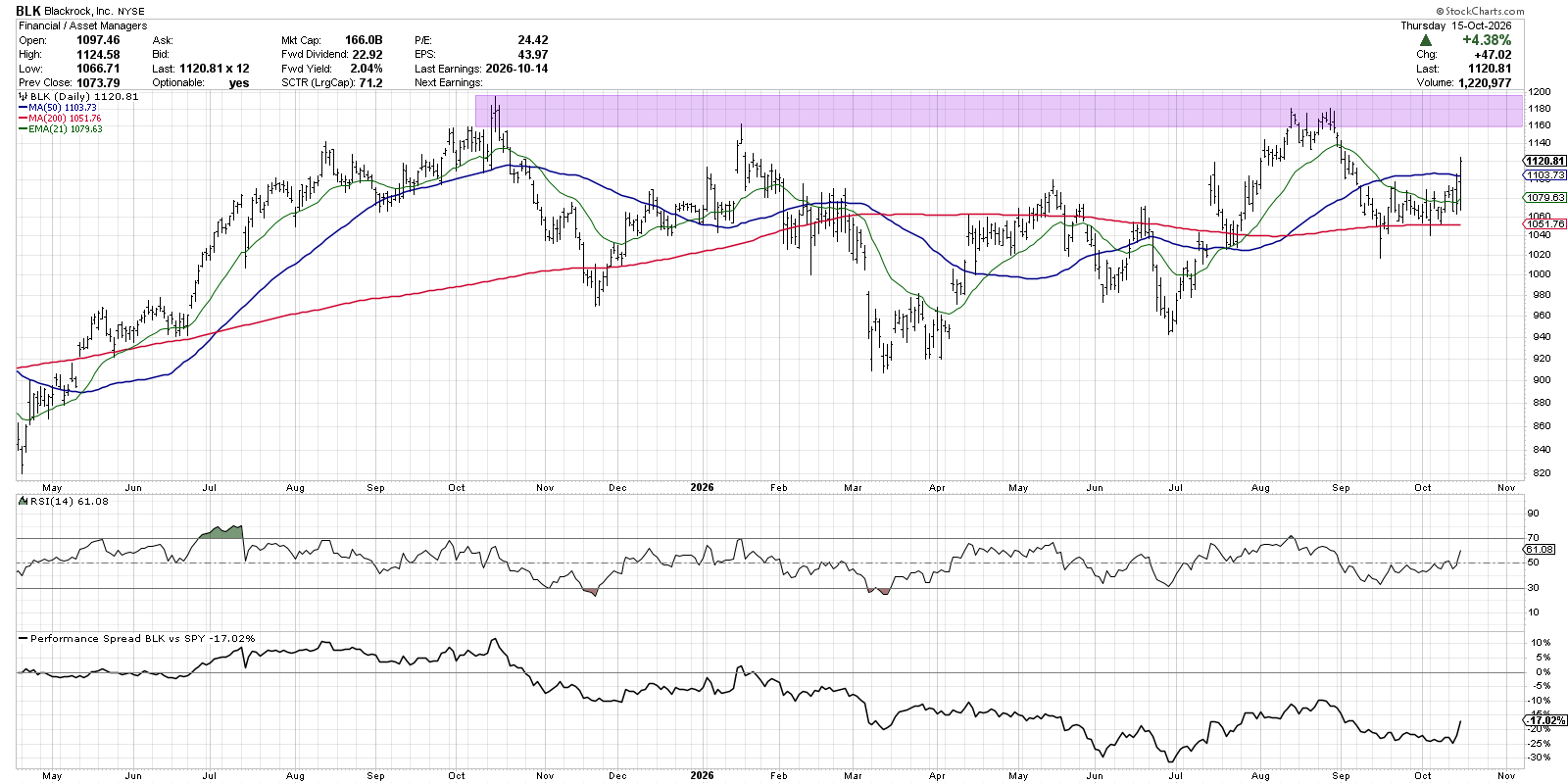 Blackrock (BLK): look for a breakout above $1180