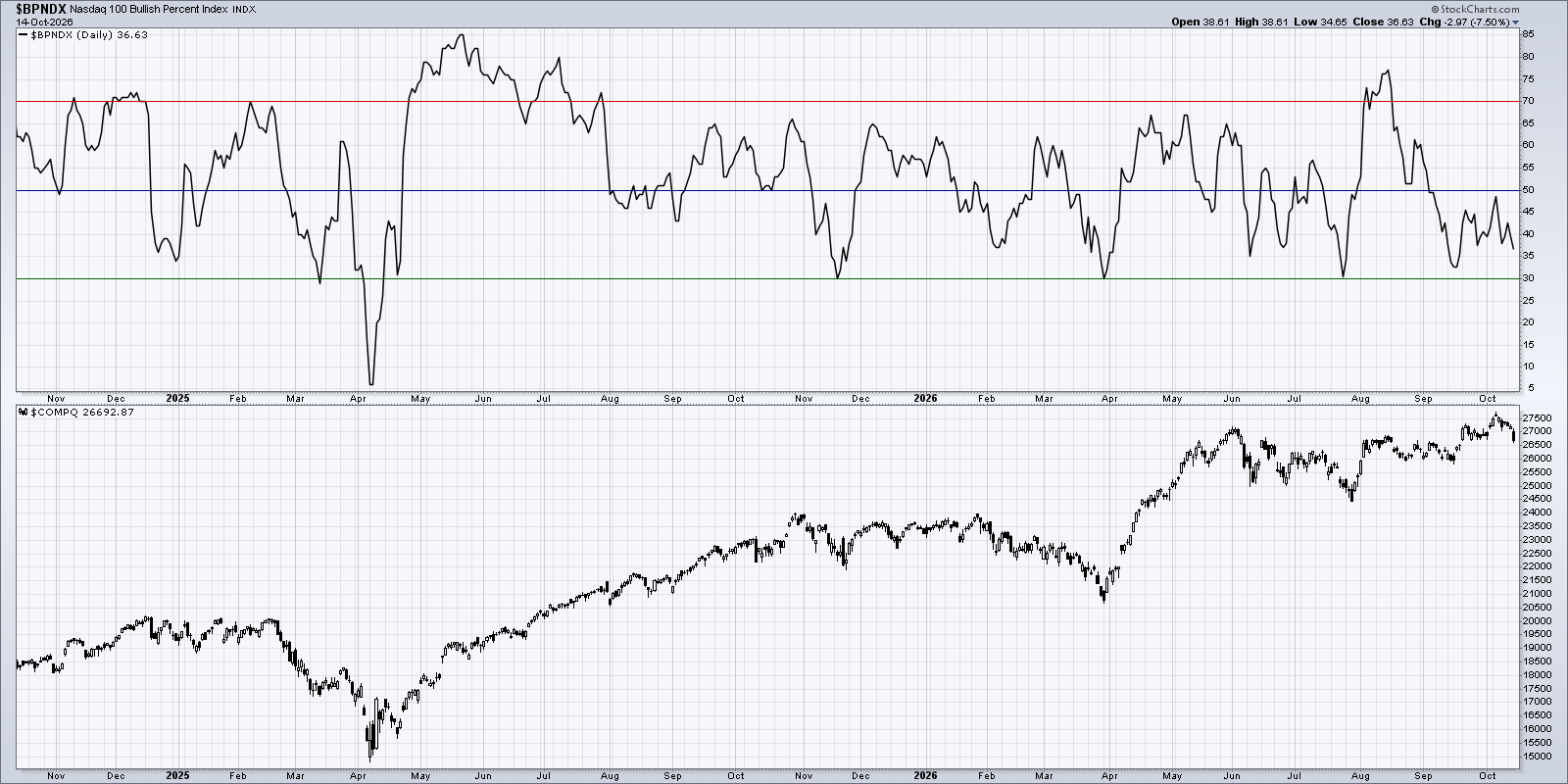 Nasdaq 100 Bullish Percent Index at 36%: technology stocks breaking down